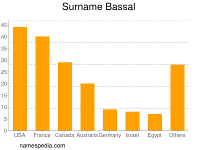 Familiennamen Bassal