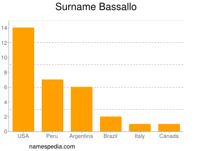 Familiennamen Bassallo