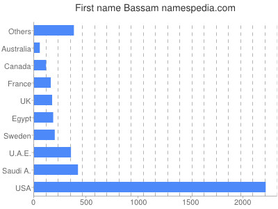 prenom Bassam