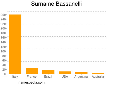 Familiennamen Bassanelli