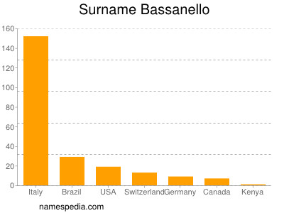 Familiennamen Bassanello