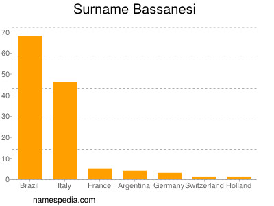 nom Bassanesi