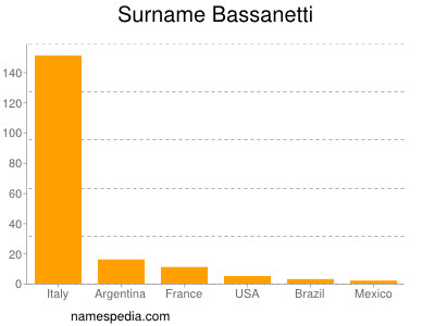 Familiennamen Bassanetti