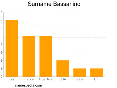 Familiennamen Bassanino