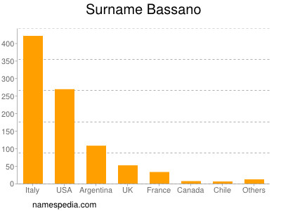 nom Bassano