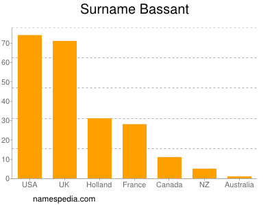 Familiennamen Bassant