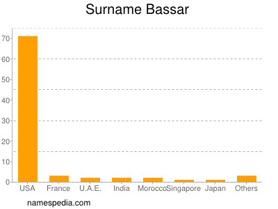 Familiennamen Bassar