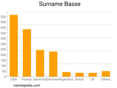 Surname Basse