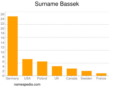 Surname Bassek