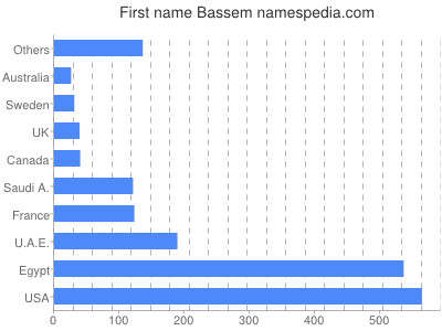 Vornamen Bassem