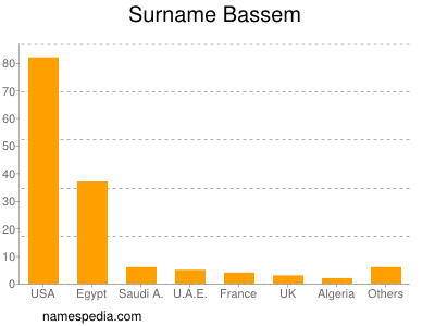 Familiennamen Bassem