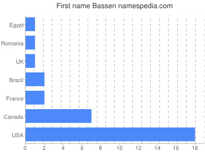 Vornamen Bassen