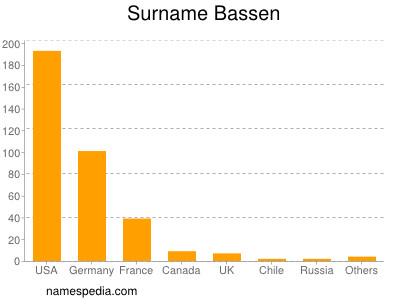 Familiennamen Bassen