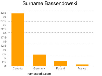 Familiennamen Bassendowski