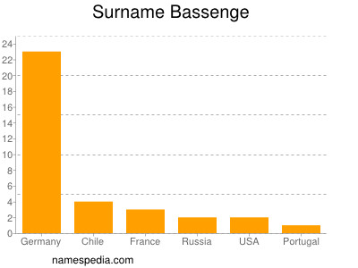 Surname Bassenge