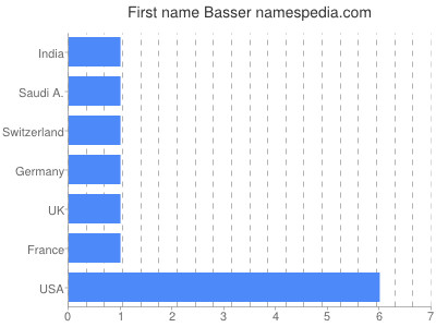 Vornamen Basser