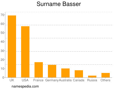 Surname Basser