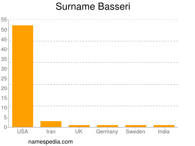 Familiennamen Basseri