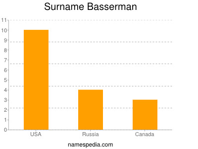 Familiennamen Basserman