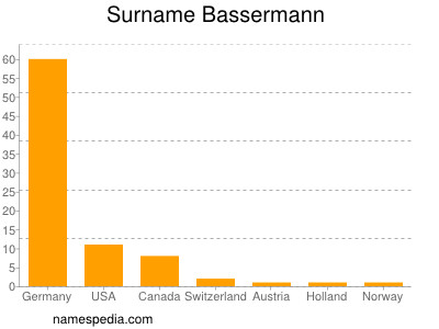 Familiennamen Bassermann