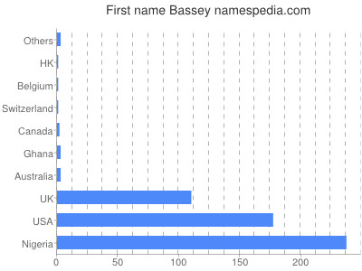 Vornamen Bassey