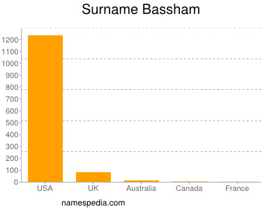 Familiennamen Bassham