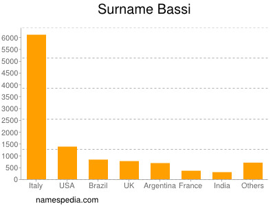 Familiennamen Bassi