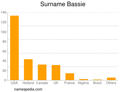 Familiennamen Bassie