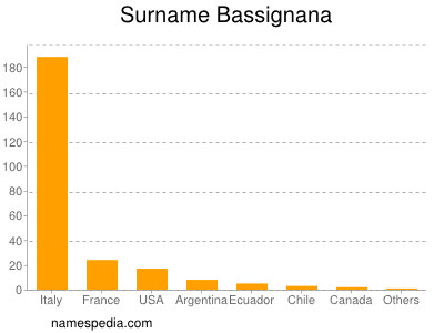 Familiennamen Bassignana