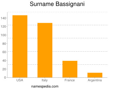 Familiennamen Bassignani