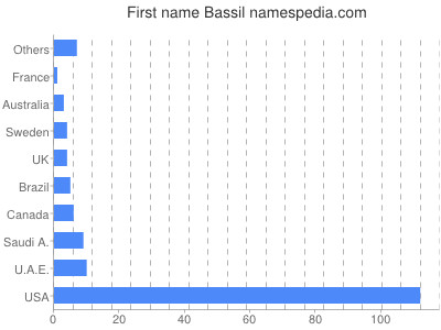 Vornamen Bassil