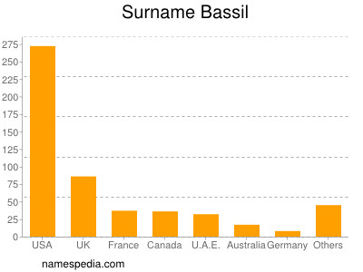 Familiennamen Bassil