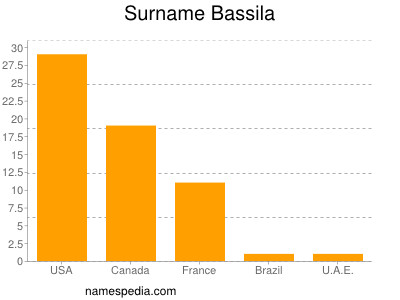 Familiennamen Bassila