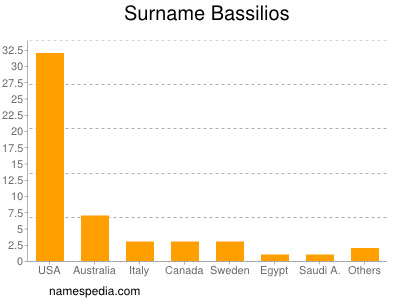 Familiennamen Bassilios