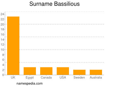 Surname Bassilious