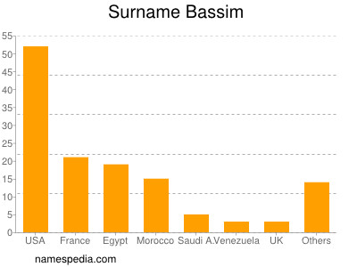 Familiennamen Bassim