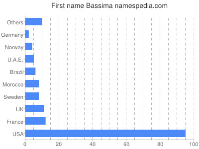 Vornamen Bassima