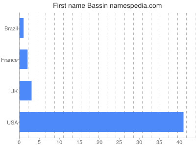 Vornamen Bassin