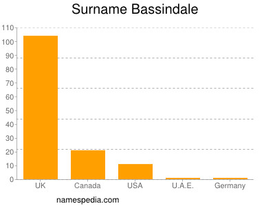 Familiennamen Bassindale