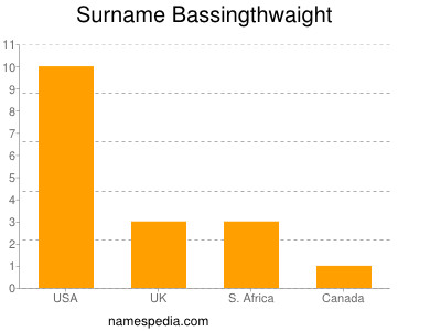 Surname Bassingthwaight