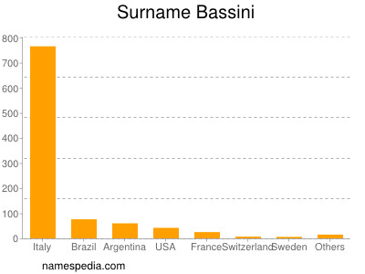 Surname Bassini