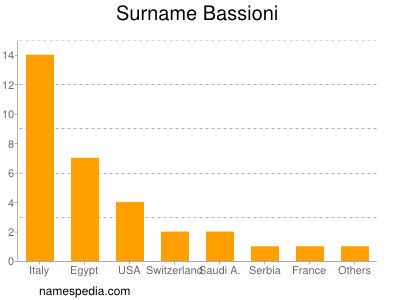 Surname Bassioni