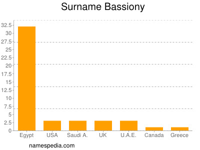 Familiennamen Bassiony