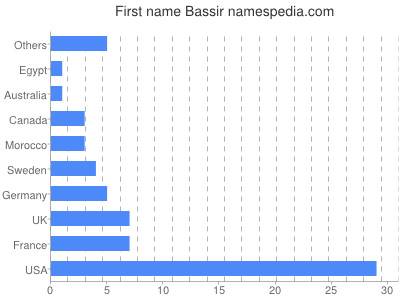 Given name Bassir