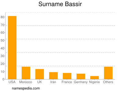 Surname Bassir