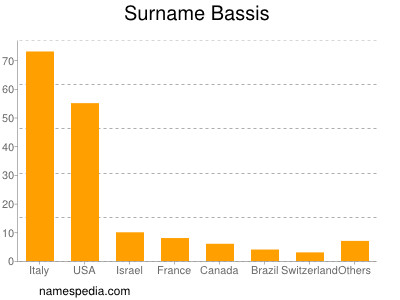 Surname Bassis