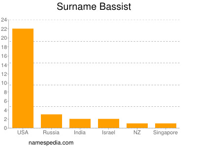 Surname Bassist