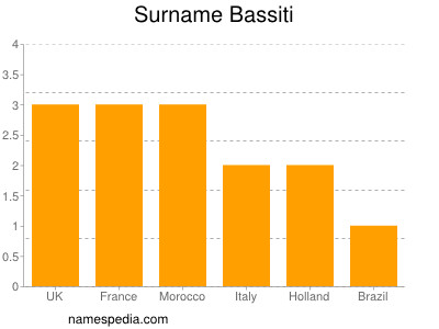 Familiennamen Bassiti