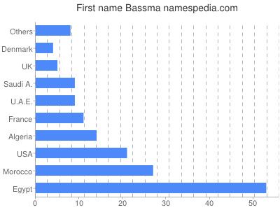 Given name Bassma