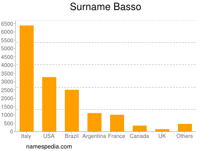 Surname Basso